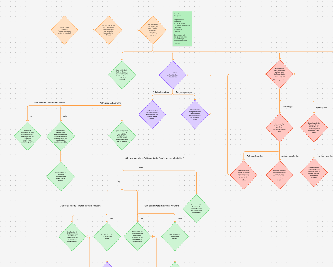 Flowchart mapping the onboarding request process across HR, the Key User, and IT approvals for hardware, transport, and uniforms.