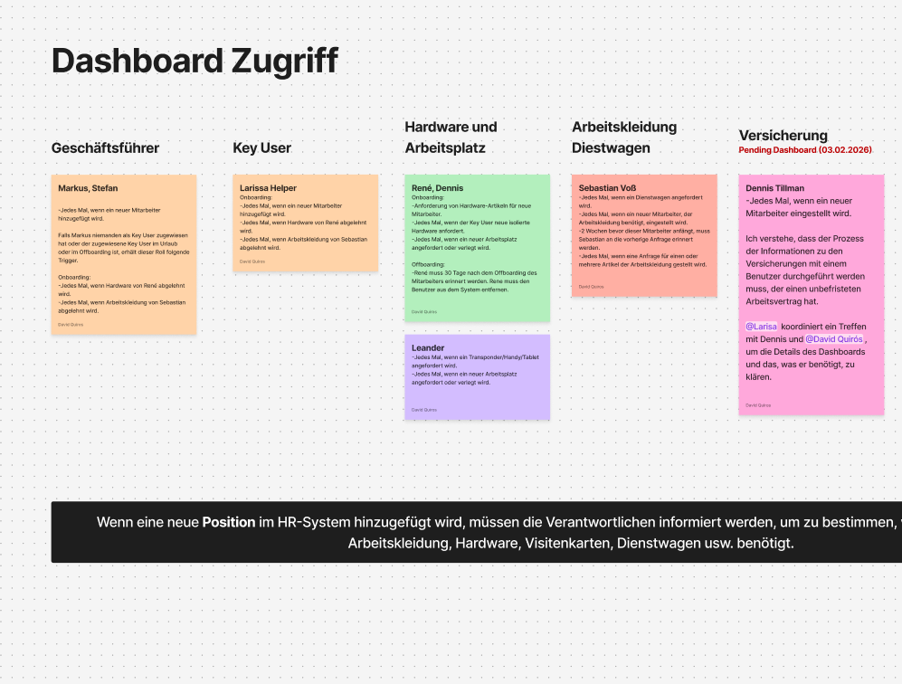 FigJam board listing which dashboard access each role needs: Geschäftsführer, Key User, Hardware and workspace, Clothing and company car, and Insurance.
